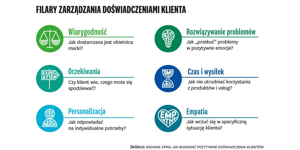 Sześć filarów zarządzania doświadczeniami klienta