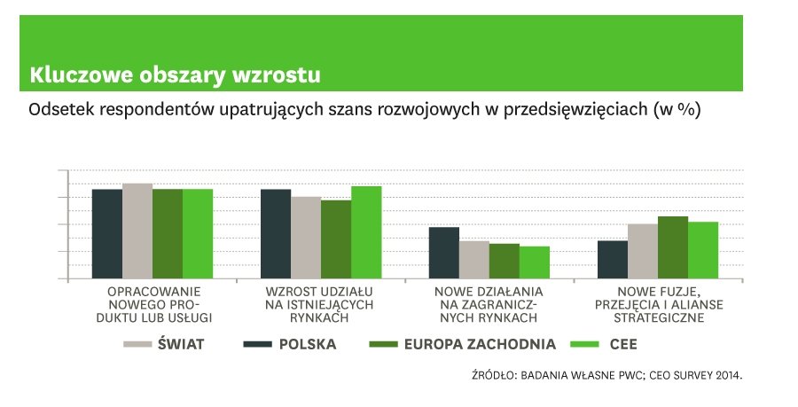 Prezesi wierzą w innowacje i rozwój organiczny