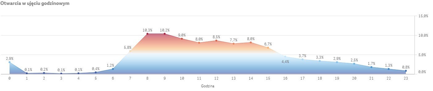 5 przykładów jak wykorzystać dane, aby zapobiegać odejściom klientów