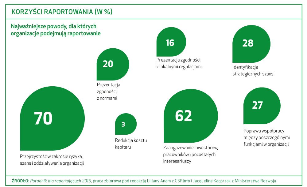 Biznes mądrze odpowiedzialny