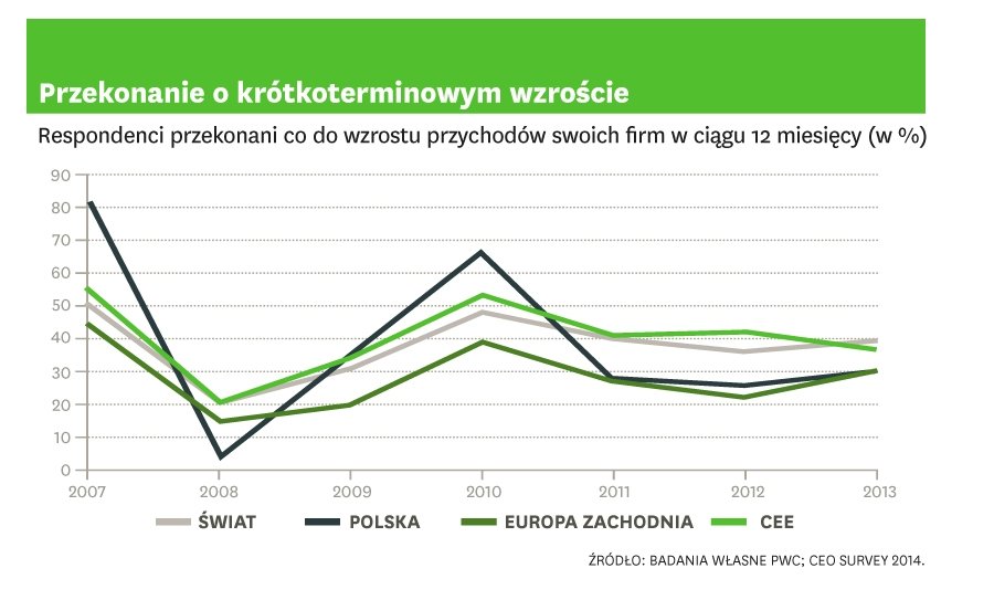 Prezesi wierzą w innowacje i rozwój organiczny
