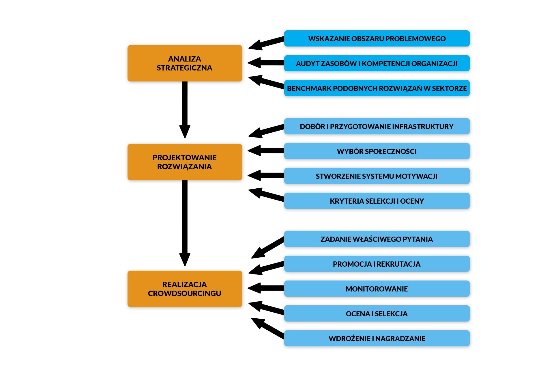 schemat uporządkowania kwestii problemowych i obszarów decyzyjnych