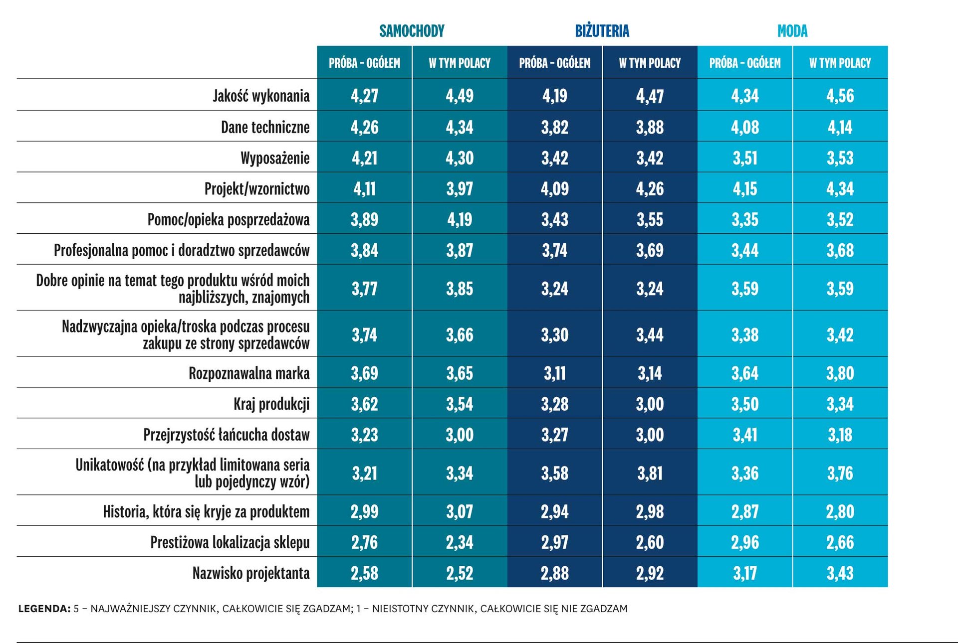 Różnice w postrzeganiu luksusu w Polsce i na świecie