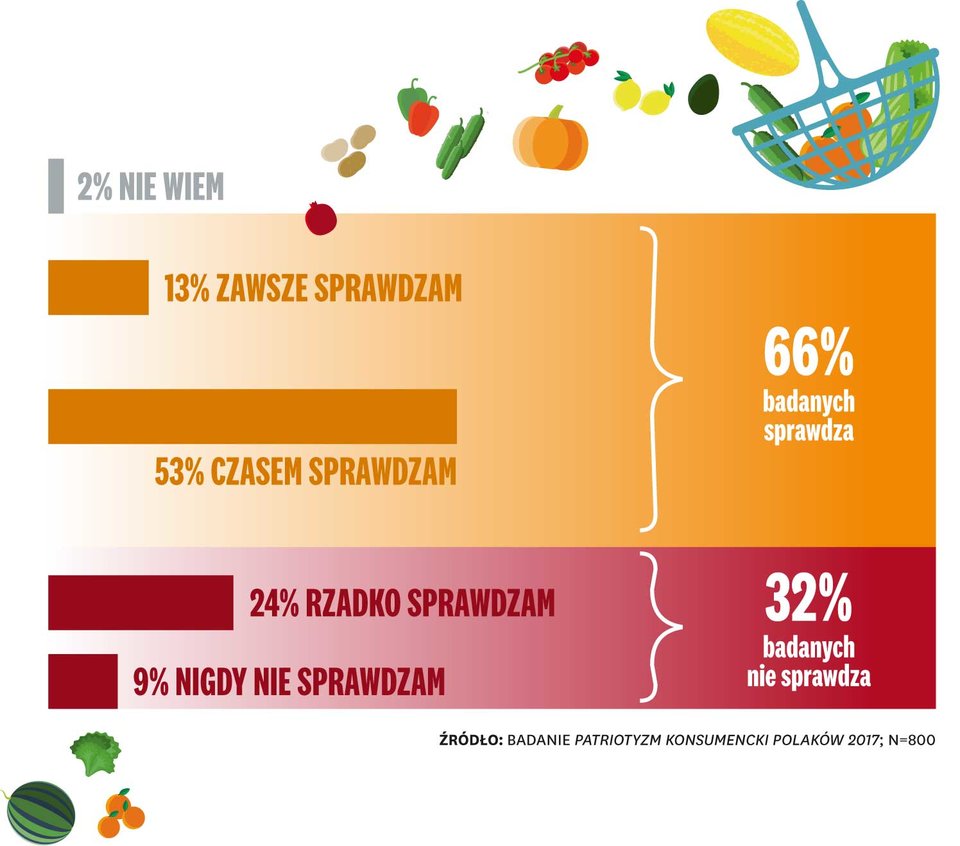 Patriotyzm konsumencki jest coraz silniejszy
