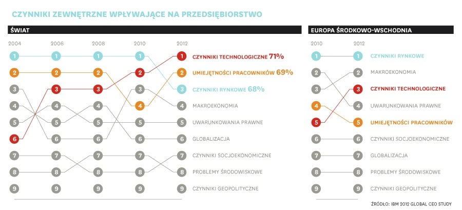 Agenda CEO: technologia jako narzędzie zmian