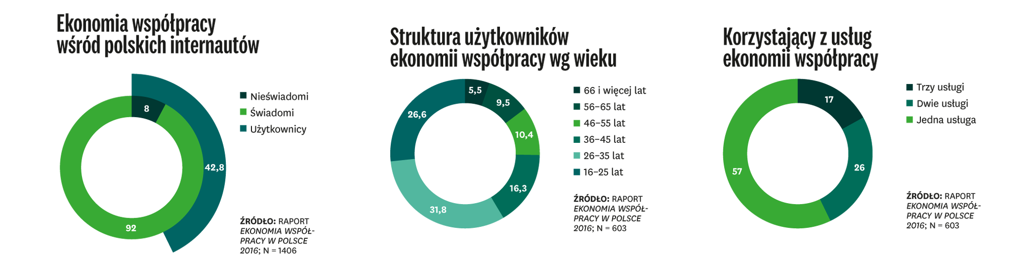 Polscy internauci otwarci na współdzielenie