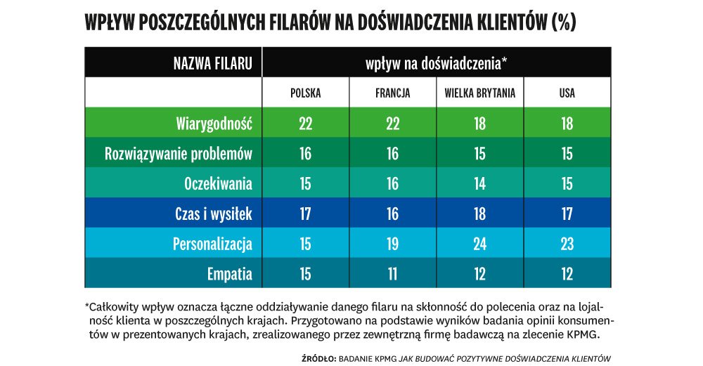 Sześć filarów zarządzania doświadczeniami klienta