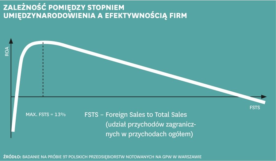 Ekspansja zagraniczna nie gwarantuje wzrostu