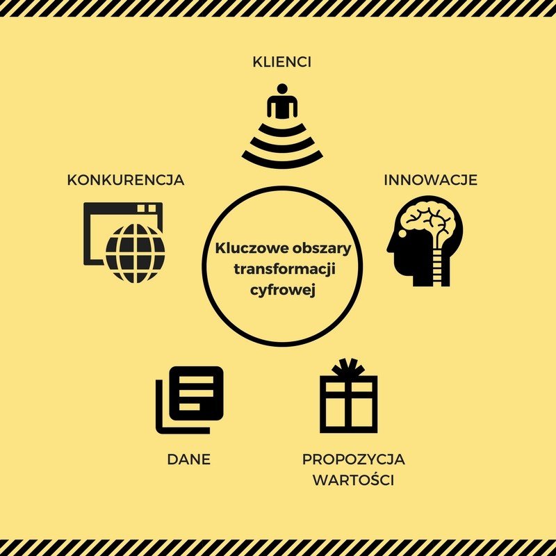 Kluczowe obszary transformacji cyfrowej