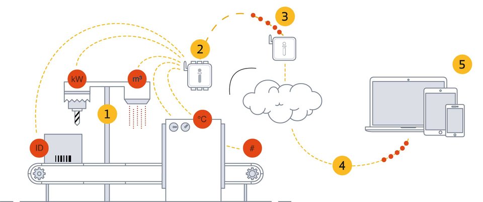 Jak oszczędzać energię i monitorować procesy