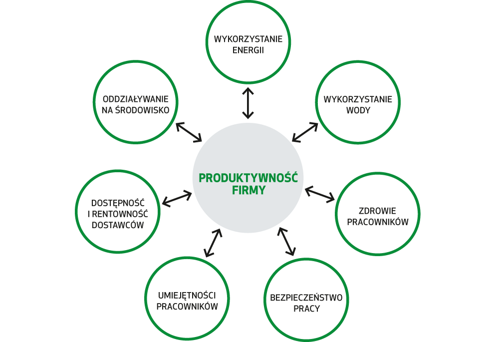 Biznes mądrze odpowiedzialny