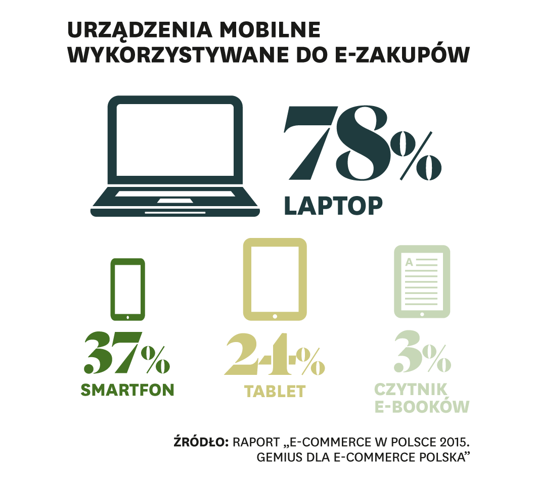 Plusy i minusy polskich e-zakupów