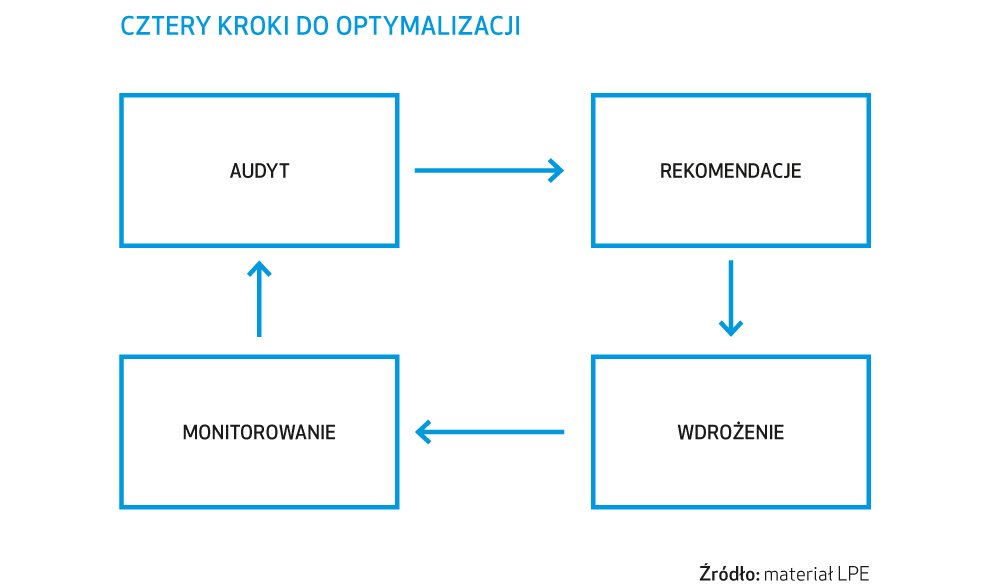 Cztery kroki optymalizacji