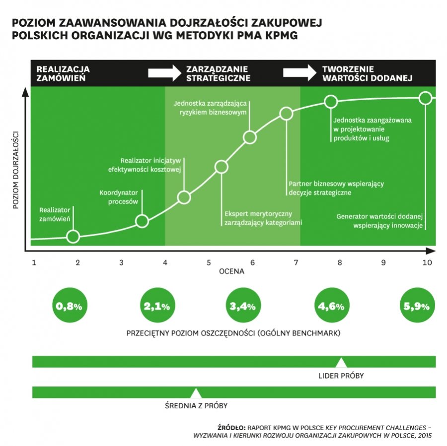 Zmienia się rola funkcji zakupowych