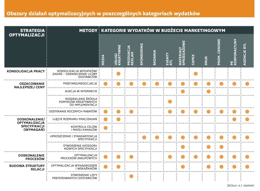 Sztuka efektywnego wydawania pieniędzy na marketing