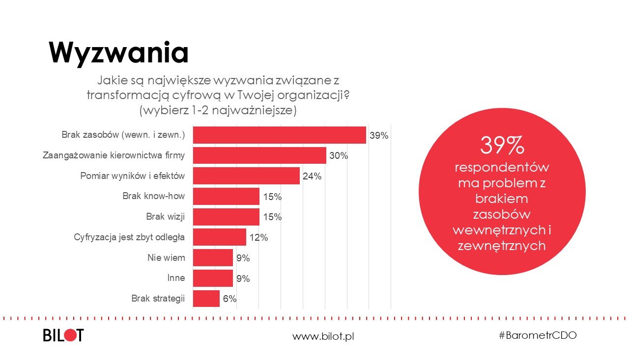 Barometr CDO: czym w polskich firmach zajmuje się Chief Digital Officer?