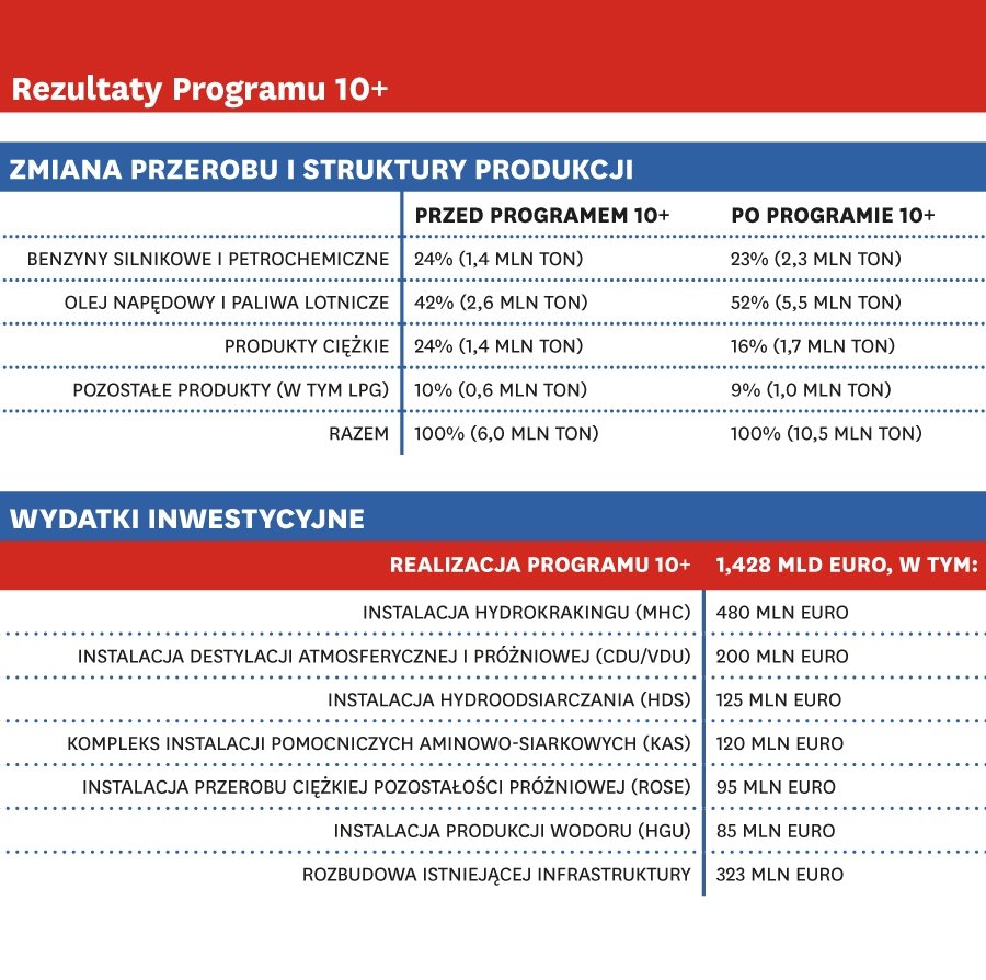 LOTOS: jak podwoiliśmy wielkość firmy