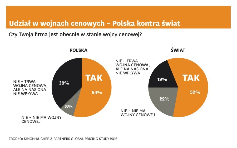 Ceny pod presją
