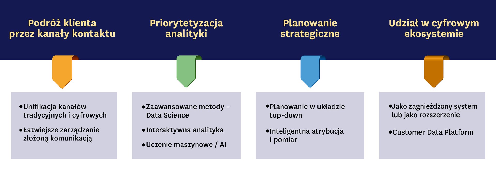 Customer Intelligence – cz.2. Jak CI wspiera nowoczesny marketing?