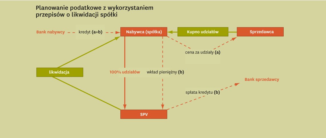 Jak zmniejszyć obciążenia podatkowe, inwestując w nieruchomości