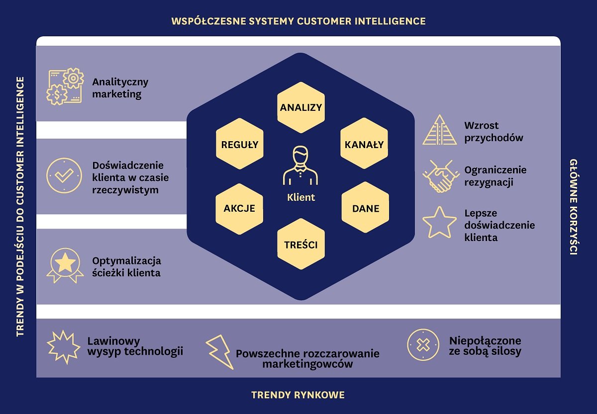Customer Intelligence – cz. 1. Wyzwania marketingu i oczekiwania klienta