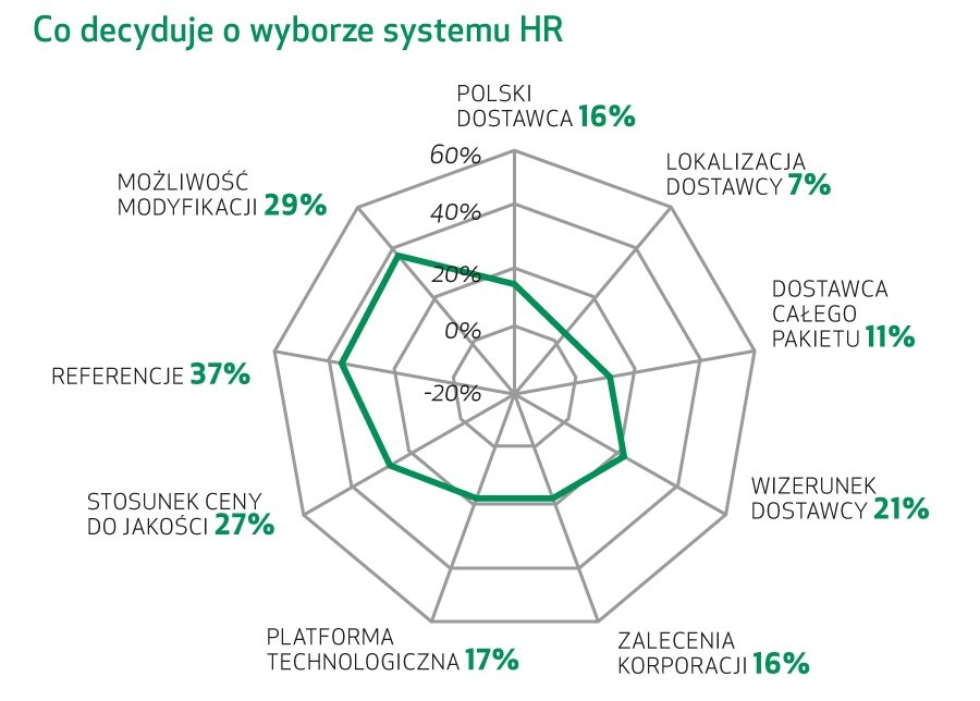 System IT optymalizuje i automatyzuje zarządzanie kadrami