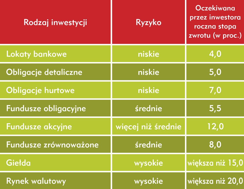 Portfel szefa firmy: opcje, trendy, inwestycje