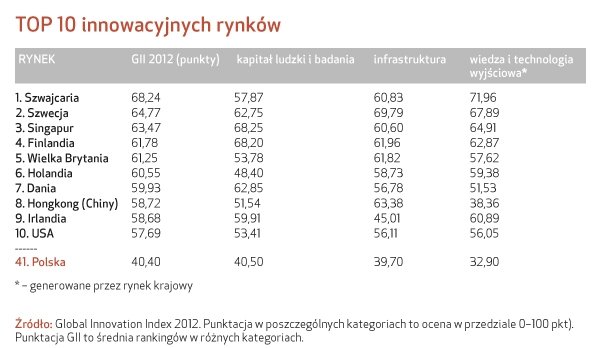 Innowacje: Recepta na rozwój polskich firm