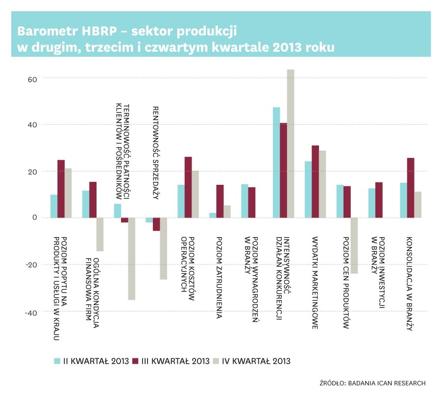 Polskie firmy liczą na wzrost popytu