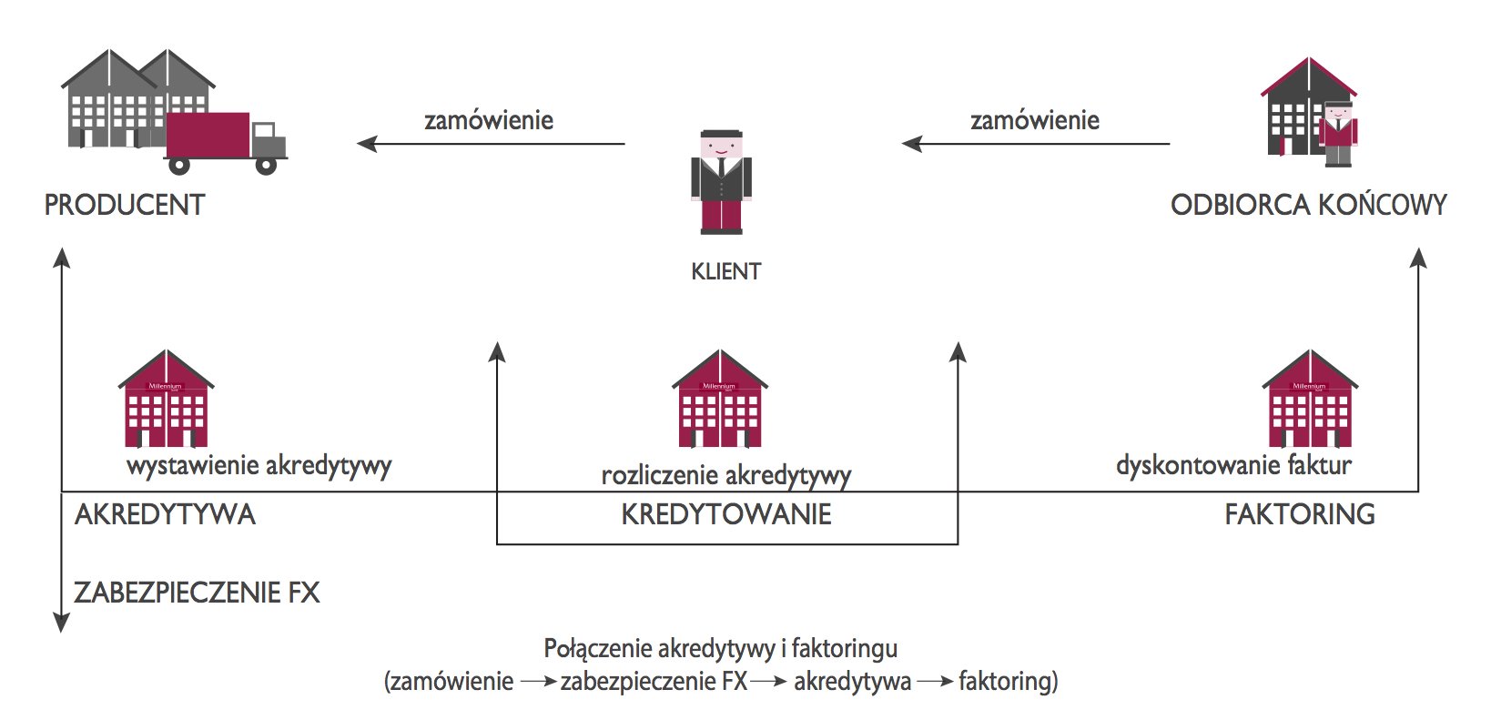 Połączenie akredytywy i faktoringu: jak to sprawnie zrobić?