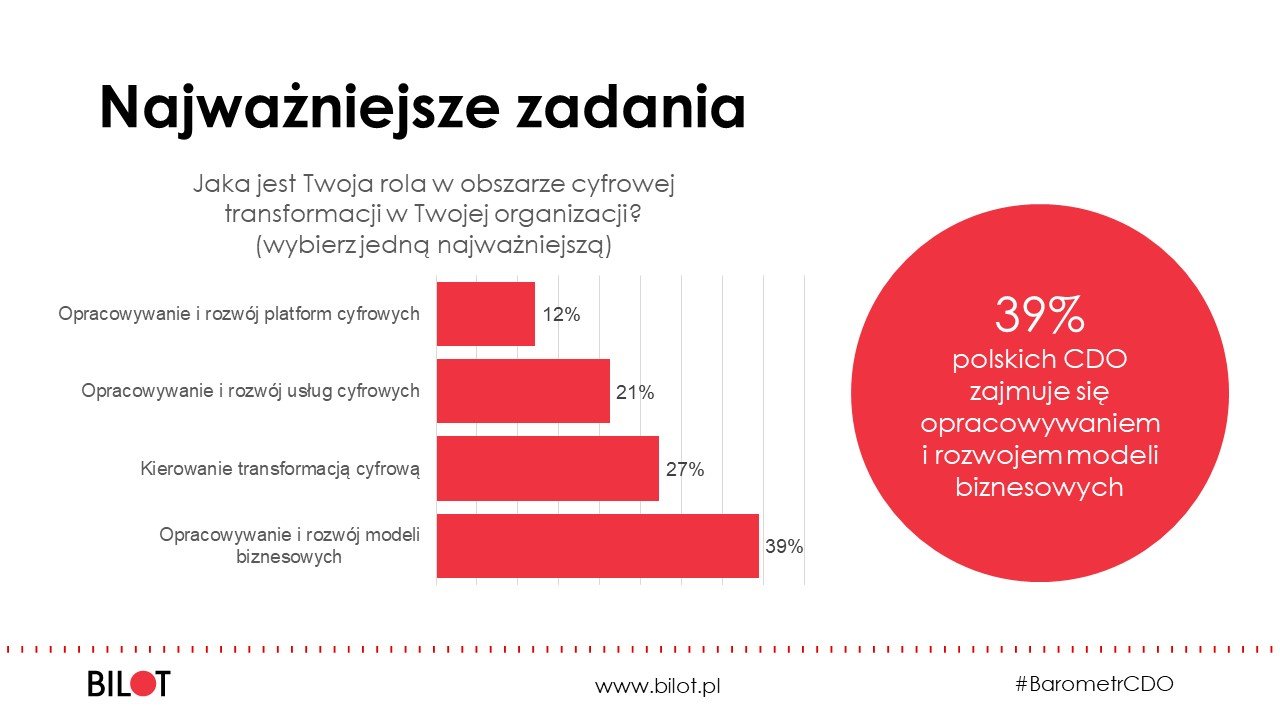 Barometr CDO: czym w polskich firmach zajmuje się Chief Digital Officer?