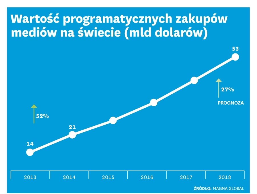 Programmatic: reklama, która trafia prosto do celu