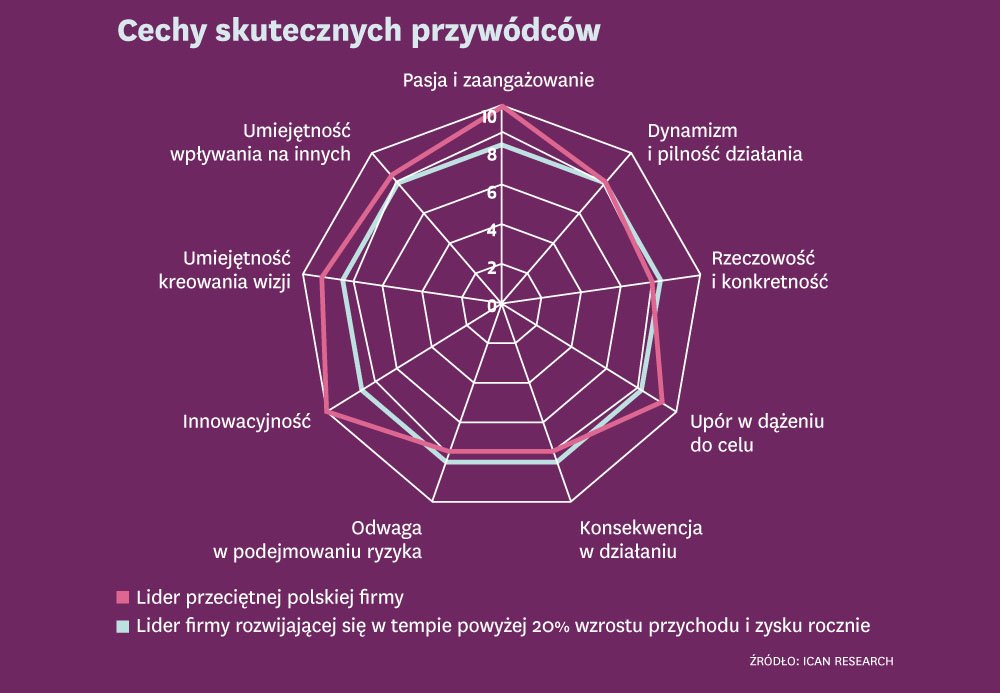 Przywódca musi być zaangażowany