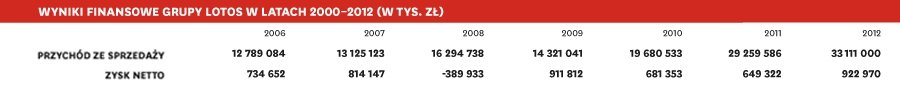 LOTOS: jak podwoiliśmy wielkość firmy