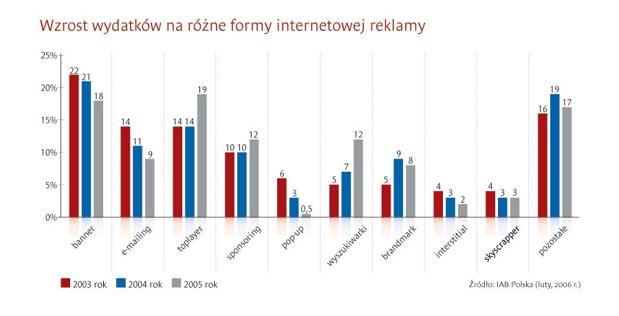 Reklama w Internecie: irytująca, ale skuteczna