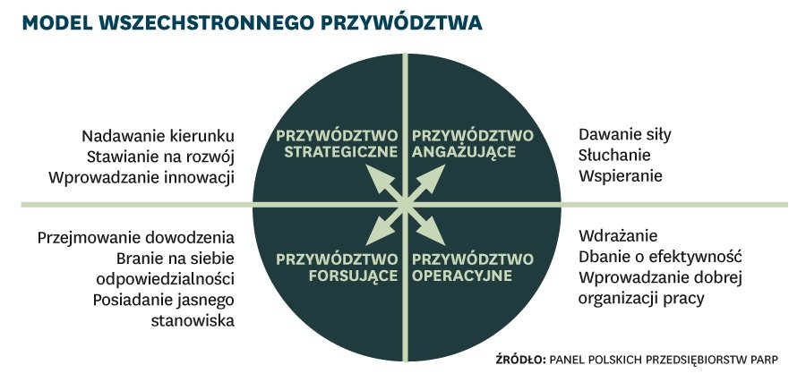 Pracownicy wierzą w swoich szefów