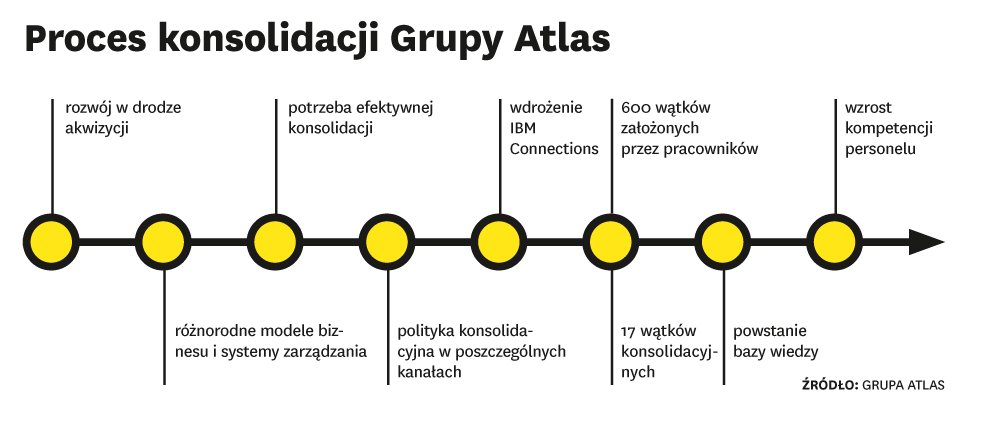 Jak platforma społecznościowa zmieniła firmę?