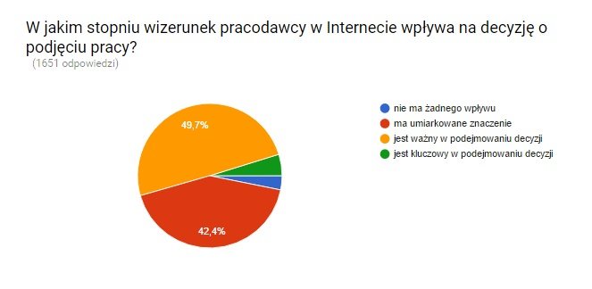 Badanie obejmujące 1600 kandydatów pokazuje, co musisz zmienić w procesie rekrutacji