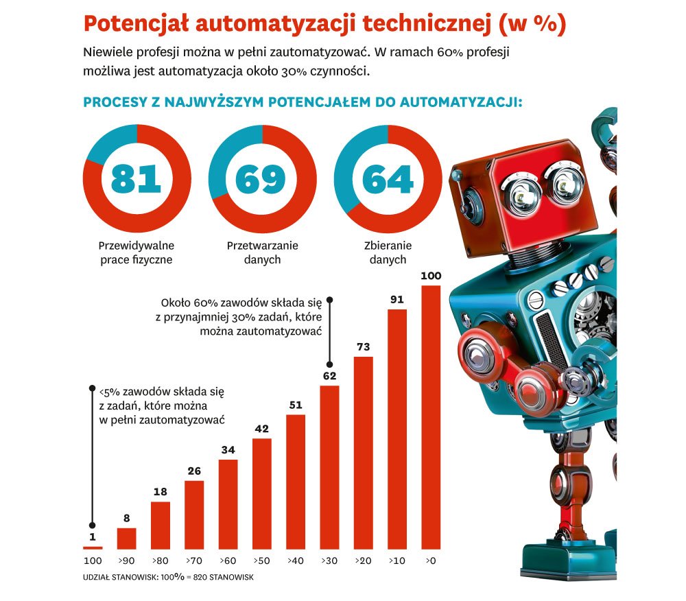 Automatyzacja szansą, a nie zagrożeniem