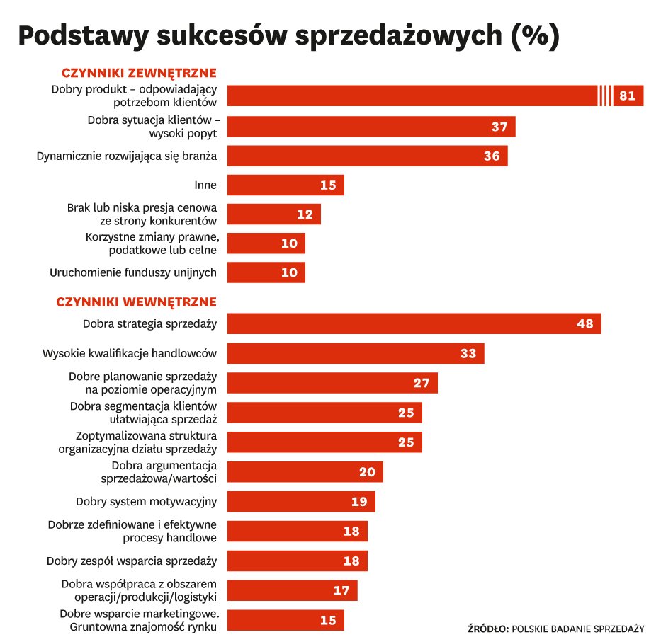 Dlaczego tak niewiele firm realizuje cele sprzedażowe