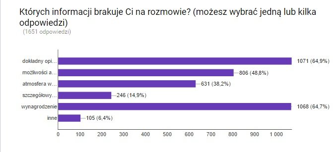 Badanie obejmujące 1600 kandydatów pokazuje, co musisz zmienić w procesie rekrutacji
