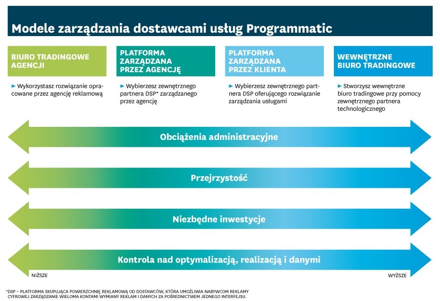 Programmatic: reklama, która trafia prosto do celu