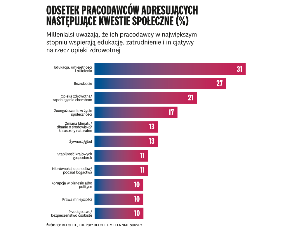 Nowe oblicze CSR w Polsce