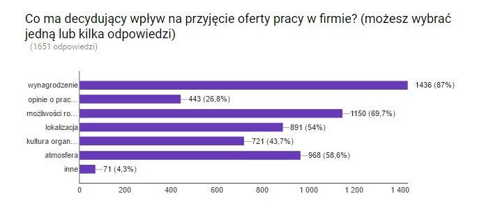 Badanie obejmujące 1600 kandydatów pokazuje, co musisz zmienić w procesie rekrutacji