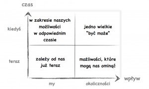 Zacznij od niemożliwego, czyli sztuka dochodzenia do celu