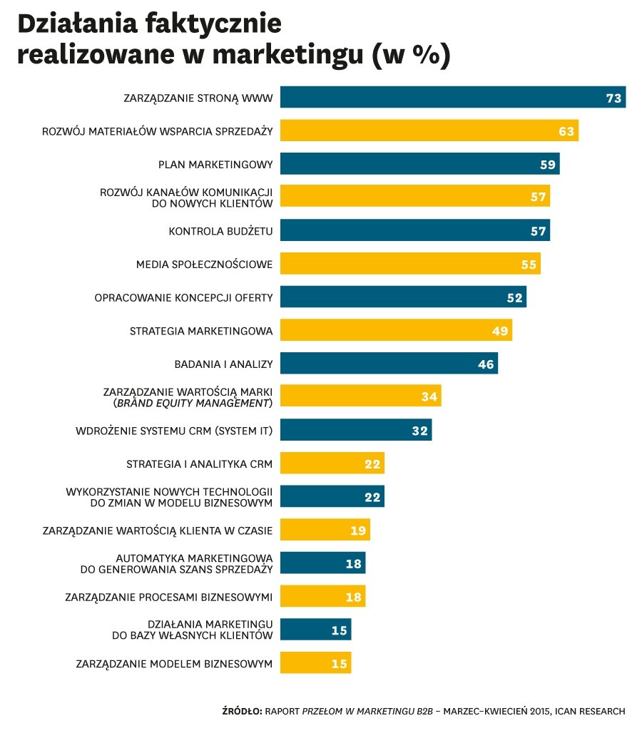 Brakuje marketingu na rynku B2B