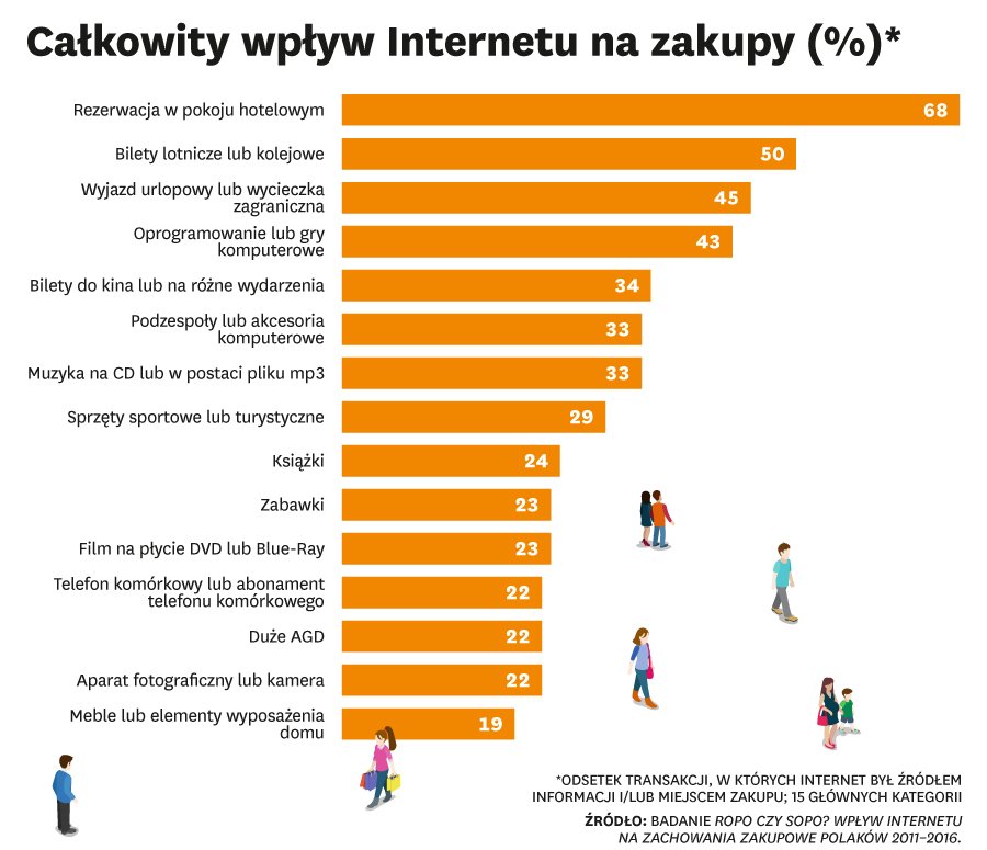 Jak konsumenci korzystają z internetu