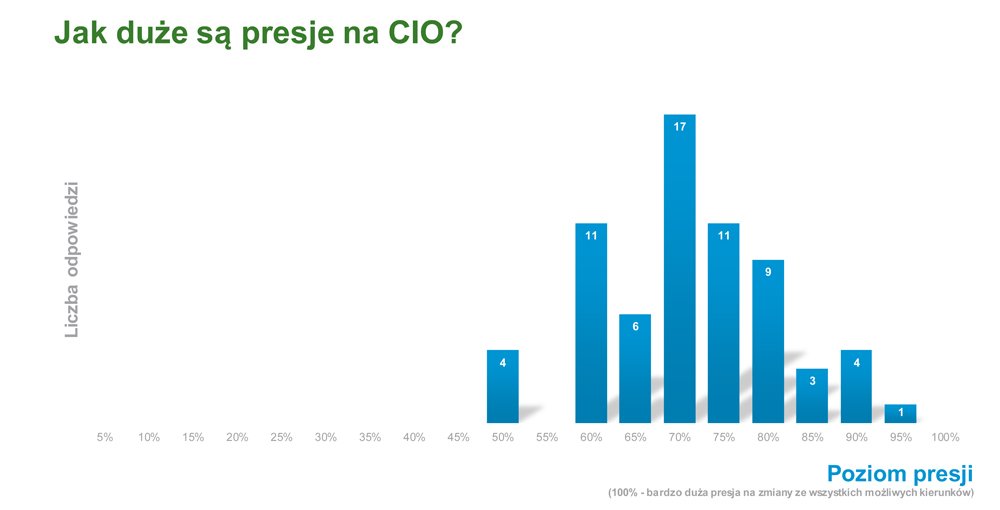 Suma wszystkich strachów CIO