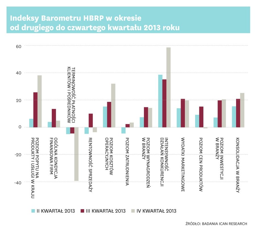 Polskie firmy liczą na wzrost popytu