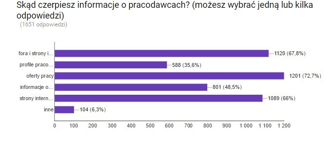 Badanie obejmujące 1600 kandydatów pokazuje, co musisz zmienić w procesie rekrutacji